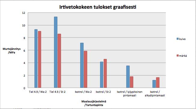 22 Taulukko 4. Maalausjärjestelmien kalvonpaksuudet. 7.3 Irtivetokoe ja kondensaatiotesti Kuvan 9 tuloksista nähdään Isotrol maalausjärjestelmän ja Tiel 4.