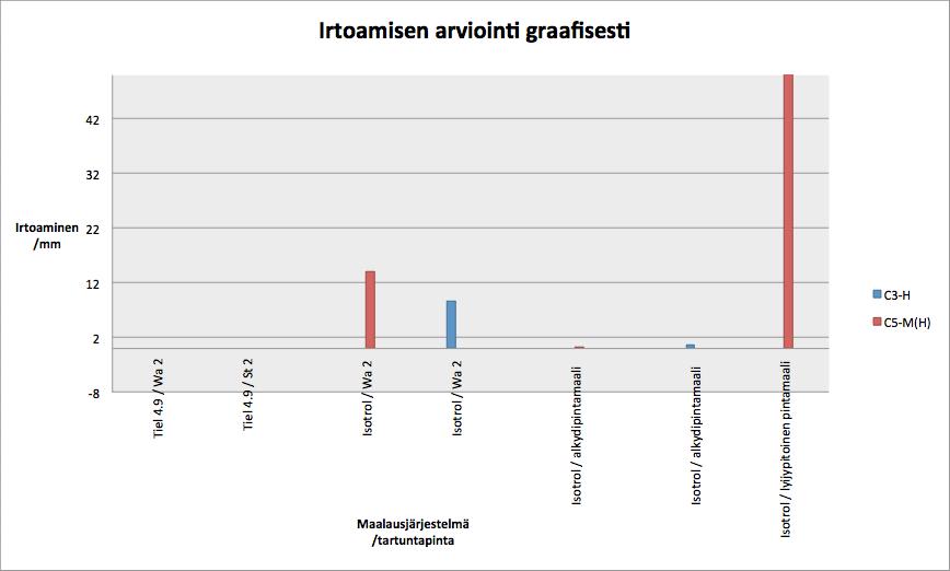 27 7.4 Suolasumu ja viiltokoe Isotrol- ja Tiel 4.9 maalauksen suolasumurasituksen kestävyydessä oli selvä ero, mikä nähdään kuvista 14 ja 15.