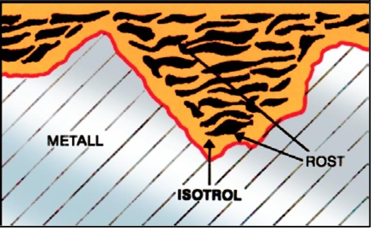2 Kuva 1. Isotrol Primer :n penetroituminen metalliin ruosteen läpi. [1] Kyseenalaista on esikäsittely, jolla maalattavaan pintaan jää korroosiotuotetta.