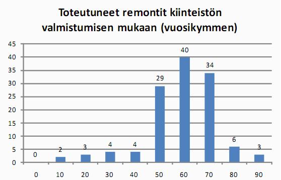 21 Putkiremonttibarometrin 2010 mukaan kaksi yleisintä syytä linjasaneerauksen aloittamiseen olivat putkiston vuodot sekä toimintahäiriöt.