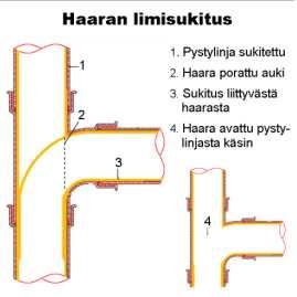 Kun sukka on kovettunut, tarkistetaan työnlaatu kuvaamalla viemärit