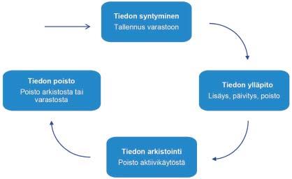 Tietoa siitä missä on tietoa -metatieto mukana tiedon elinkaaren lähtötietojen hankita: mitä tietoa on olemassa? tarkkuus? suunnittelussa: mistä lähtötiedot?