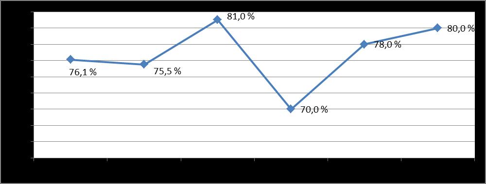 Tyytyväisyys ammattikorkeakoulun tukeen työelämäyhteyksien kehittymisessä oli noussut vuoteen 2008 verrattuna.