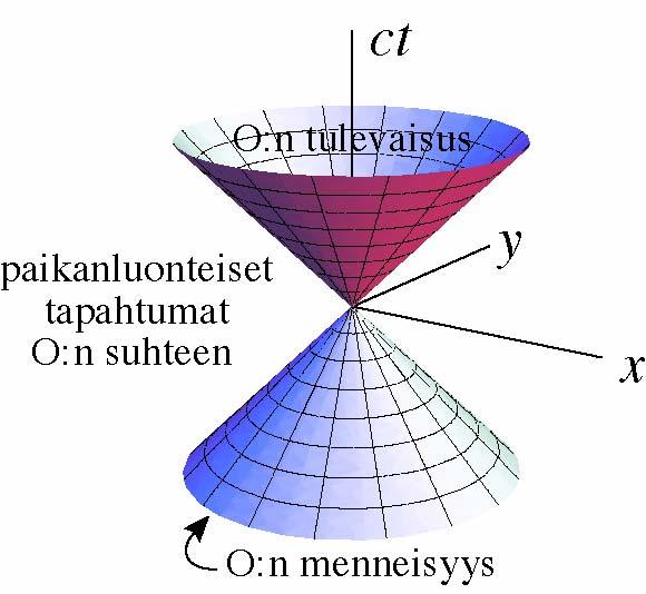 taessa yhtä tapahtumaa origoon ( 2 =, 1 = 0 jne.) ja tarkasteltaessa vain ja t koordinaatteja se saa muodon s 2 = 2 t 2 2. (41) Kaavassa (35) todettiin että tämä on koordinaatistosta riippumaton.