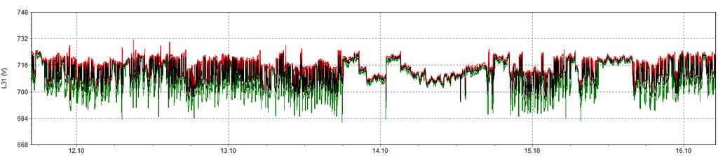 L31 jännitevaihtelut, max 732,03 V L3-L1 välinen jännite vaihteli maksimiarvosta 732,03 V (+6 %) minimiarvoon 681,33 V (-1,3 %) kun 95 %:n keskiarvo oli 721,1 V.