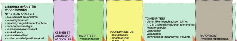 Paltamon liikenneturvallisuussuunnitelma 2009 9 JOHDANTO 1 JOHDANTO Liikenneturvallisuuteen vaikuttavat liikenneympäristön turvallisuus ja käytettävä kulkumuoto, mutta vähintäänkin yhtä tärkeässä