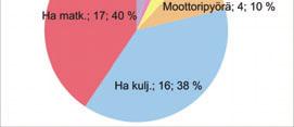 Paltamon liikenneonnettomuuksien määrä vuosina 2003-2007 2007 1 10 31 Kaikki onn. Henkilövahinkoon joht. onn. Kuolemaan joht. onn. 50 2006 0 6 40 2005 11 2 43 2004 0 10 43 2003 5 1 0 10 20 30 40 50 kpl Kuva 13.