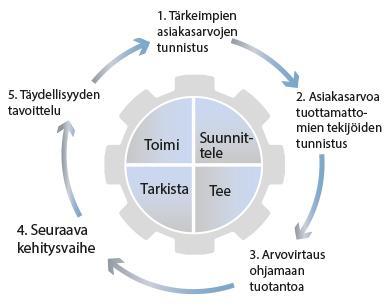 17 Kuvio 3. Lean-ajattelu (Edupowerin www-sivut 2015.