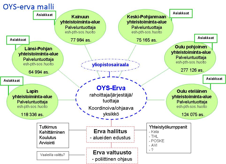 OYS-erva