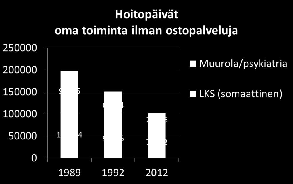 Lähde: LSHP kuntainliittokertomus 1992, toimintakertomus 2012 Luvut suuntaa antavasti vertailukelpoisia.