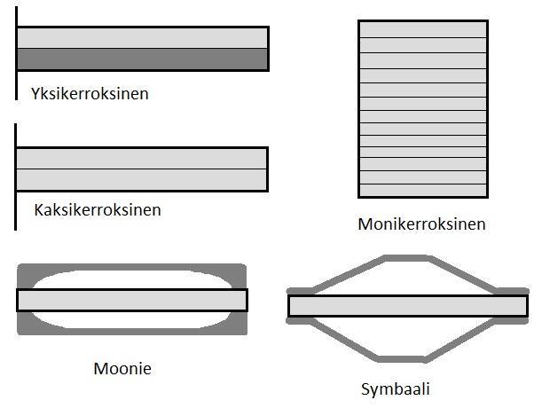 26 3.1.4. Pietsosähköiset aktuaattorit Pietsosähköisten aktuaattoreiden hyviä puolia ovat nopea reagointiaika, kyky synnyttää suuria voimia, suuri hyötysuhde ja mekaaninen kestävyys.