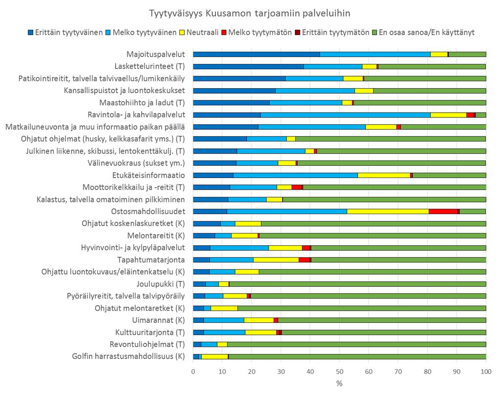 Tyytyväisyys Kuusamon matkailupalveluihin ja Kuusamoon yleensä 14 TYYTYVÄISYYS KUUSAMON MATKAILUPALVELUIHIN JA KUUSAMOON YLEENSÄ Kesä- ja talvikausien tiedonkeruulomakkeissa oli pitkähköt