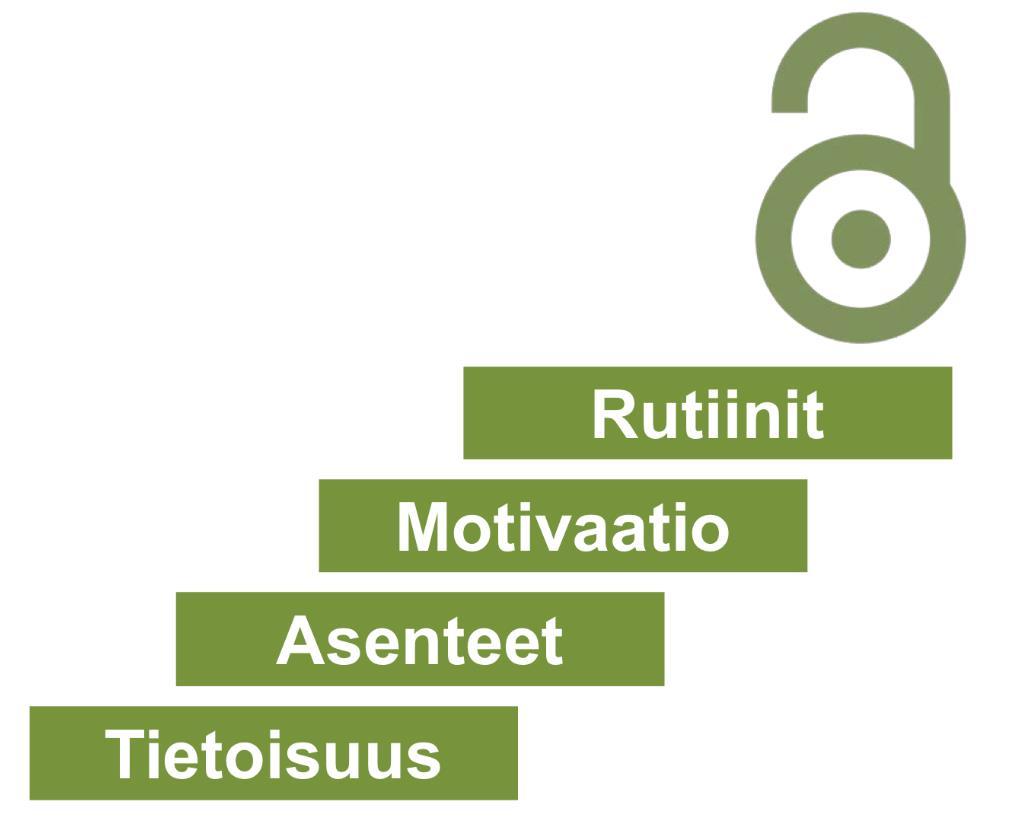 Mikä estää? Tieteellinen julkaisukulttuuri. Tekijänoikeudet, jotka siirtyvät (annetaan) kustantajille.