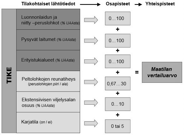 Kuva 1. HNV-indikaattorin pisteytysjärjestelmä (UUA= Utilised Agricultural Area, % UAAsta = osuus tilan kokonaisalasta). Kuva: Heliölä ym. 2009 Heliölän ym.