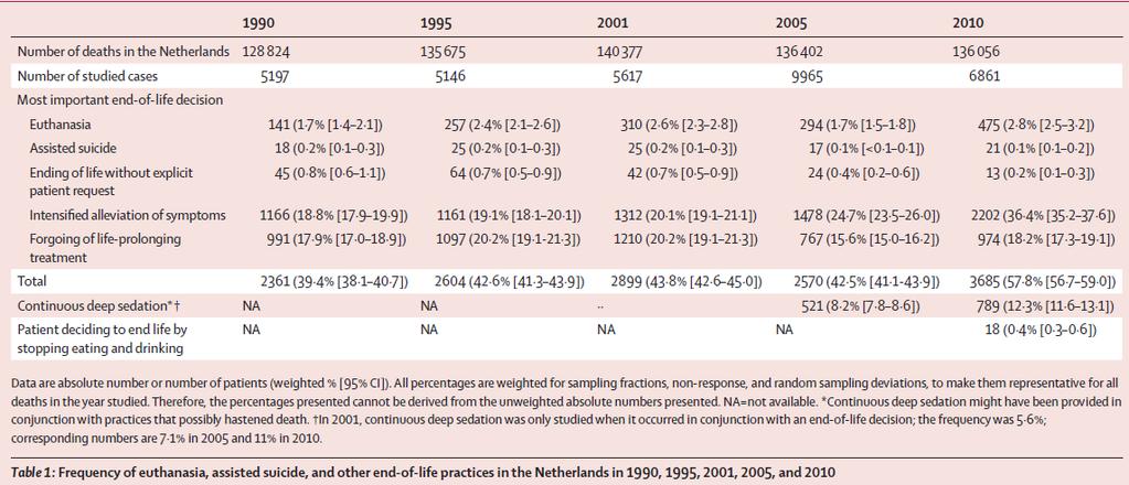Eutanasia: Hollanti Potilaan vapaaehtoinen, tuore ja selkeä pyyntö Parantumaton tila Sietämätön kärsimys Ei mielekkäitä vaihtoehtoja Toisen lääkärin mielipide