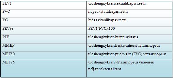 13 4.1 Spirometriassa yleisimmin mitattavat suureet Taulukossa 1 näkyy virtaustilavuus-spirometriassa mittavia suureita.