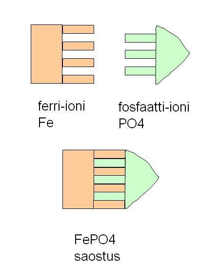 Perusmekanismit 2/2 Biologinen hajotus Fosforin saostus kemikaalilla - ferrisulfaatin ja