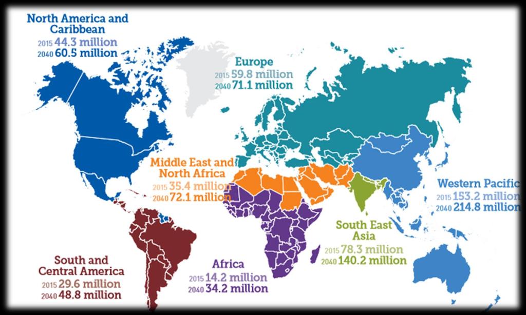Diabetes 2015 ja ennuste 2015 415 million (8.8 %) 2040 642 million (10.