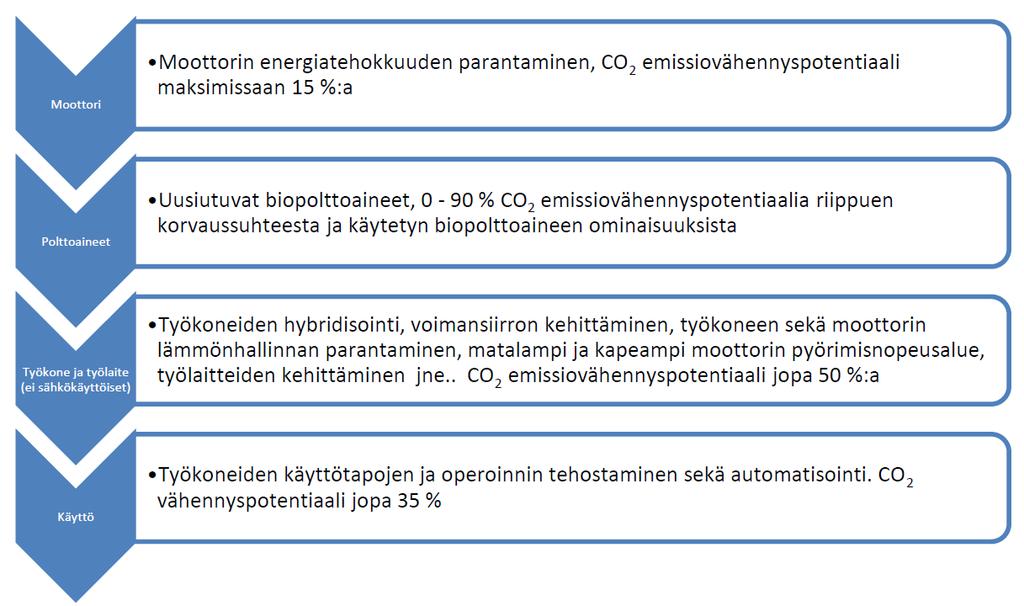 Havaintoja päästöjen piiristä (2/2) Työkoneiden CO 2 päästöjä voidaan vähentää 1) moottorien energiatehokkuutta parantamalla, 2) itse koneiden energiatehokkuutta parantamalla ja 3) koneiden käyttöä