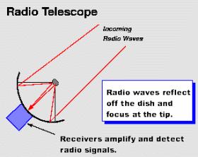 Radiovastaanottimet Radioteleskooppi kokoaa saapuvan säteilyn ja kohdistaa sen yhteen tai useampaan vastaanottimeen