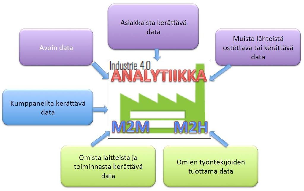 Terminologiaa 3 Big Data ja analytiikka Tietoverkon avulla (Internet, IoT, II) kerätään erilaista tietoa