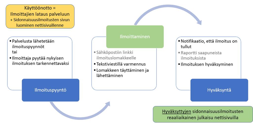 2 Tarjous Sidonnaisuuspalvelu.fi TARJOUS SIDONNAISUUSPALVELUSTA Tarjous Kuntalain 810/2015, 84 S:n tarkoittaman sidonnaisuusrekisterin ylläpidosta. 1. ASIAKKAAN TIEDOT Nimi Osoite 2.