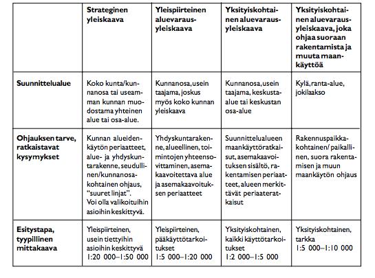 Yleiskaavatyyppejä Strateginen yleiskaava Yleispiirteinen aluevarausyleiskaava Yksityiskohtainen aluevarausyleiskaava