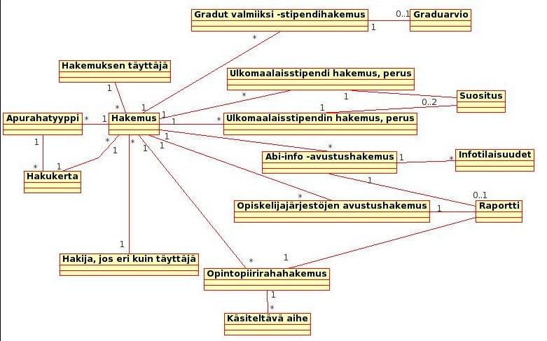 3. Yhteenvedosta Pia näkee tärkeimmät hakemusten tiedot, mutta halutessaan Pia pääsee selailemaan myös yksittäisiä hakemuksia. 4.
