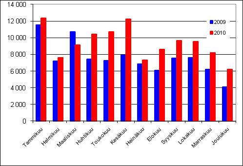 Liikenne ja matkailu 2011 Moottoriajoneuvojen ensirekisteröinnit 2010, joulukuu Joulukuussa 2010 ensirekisteröitiin 184 uutta henkilöautoa Joulukuussa 2010 rekisteröitiin 11 070 uutta ajoneuvoa,