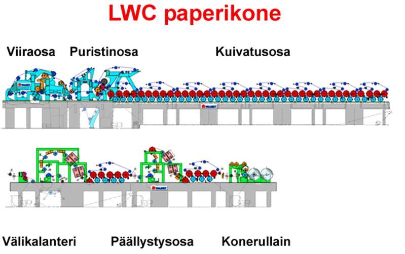 9 lyprosesseja vaille valmis. Kuviossa 1 näkyvät paperikoneen eri osat. (Knowpap 2012.) KUVIO 1.