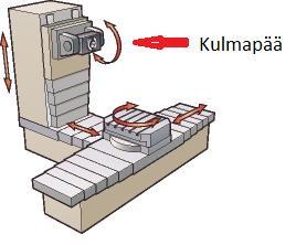 23 KUVIO 16. Esimerkki vaakakaraisesta koneistuskeskuksesta viidellä liikeakselilla, viidennen ollessa kulmapään pystysuuntainen 180 :een liike (Initial considerations n.d., muutettu) Ohjattavia akseleita HMC4:ssä on kymmenen, joista osa on kiinnitysalustoja ohjaavia akseleita (mts.
