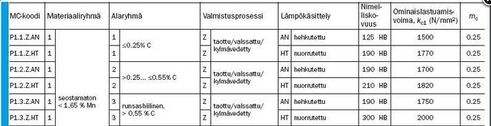 d product search n.d.) KUVIO 22. Terästen Mc-koodit (ISO P steel. n.d.) Työvaihe Työvaihe voi olla esimerkiksi reiän poraus, kierteen sorvaus tai uran jyrsintä (Guided product search n.
