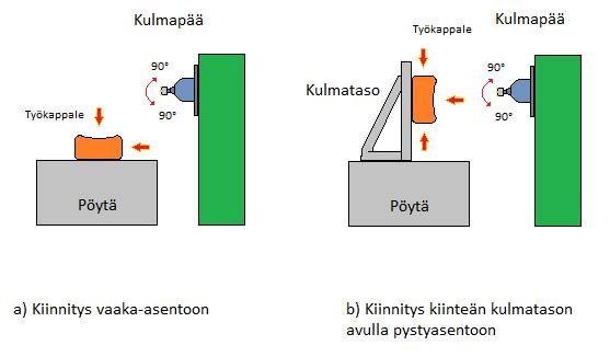52 ään kulmatasoon taas toisi mahdollisuuden koneistaa kolmea pintaa ja päätyjä, jolloin ylä- ja alapuolien pinnat voitaisiin koneistaa yhdellä asetuksella.