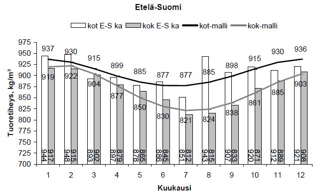 Taulukko 2 Koivukuitupuuhakkeen kuiva-tuoretiheys alueittain, kg/m 3.