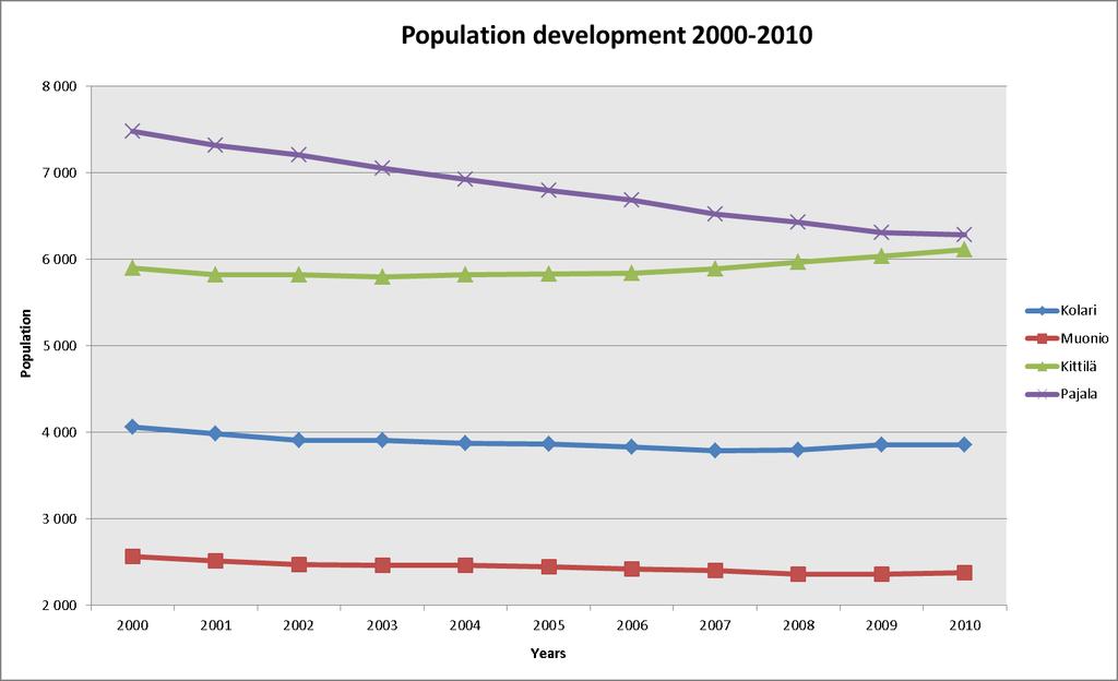 15 Kuva 10. Kolarin, Muonion, Kittilän ja Pajalan väestönkehitys 2000 2010 (Suomen ja Ruotsin tilastot). Työssäkäyvien henkilöiden määrä Kolarissa oli 1 569 vuonna 2010.