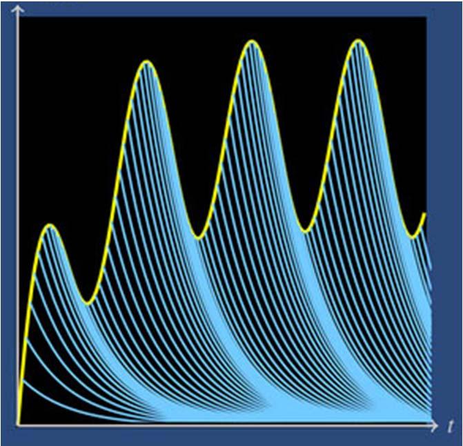 Konvoluuioinegraali Konvoluuioinegraali voidaan ulkia usean impulssivaseen summaksi x() 1cos( b), 0 h () e