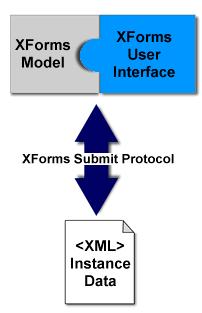 Liite 2: Uusinta XML:ää, esimerkki: XForms XML-pohjaiset lomakkeet: XForms (REC 14.10.2003) Ks.