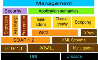 Tekniikkaa ja ideoita: XML, Web Services, yms. XML metakielenä ja arkkitehtuurina (WS) XML yhteisöllisenä sopimuksena XHTML SVG.