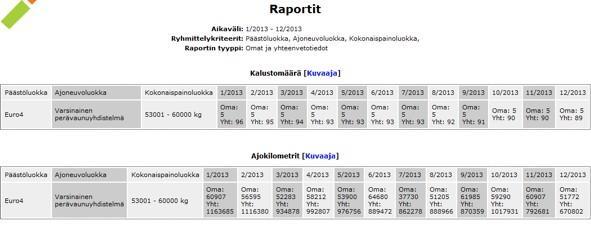 taulukkomuotoisia että graafisia raportteja ja