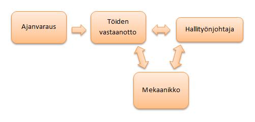 12 oli valmis, mekaanikko luovutti työmääräyksen huoltoneuvojalle, joka laskutti työn ja ilmoitti auton valmiiksi asiakkaalle.
