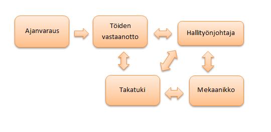 13 tuki on myös apuna puhelimessa ja suorittaa töiden ennakoinnin. Lähiesimieskeskustelut pyritään hoitamaan sillä viikolla, kun huoltoneuvoja on takatukivuorossa.