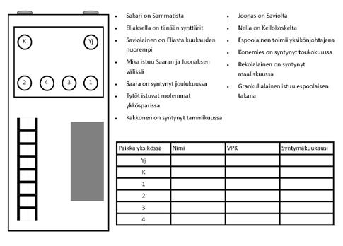 14 nuorten paikat yksikössä TEHTÄVÄT Taku4 on harjoittelemassa perusselvityksiä.