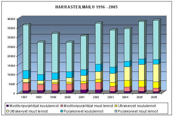 25(47) Kuva 3 Harrasteilmailun lentotunnit 1996 2005 Hyvän koulutuskoneen ominaisuuksista on varmasti paljon erilaisia mielipiteitä, joihin yksilölliset mieltymykset vaikuttavat.