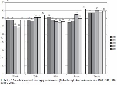 terveysministeriö Julkaisuja 2009:19) Kuopiosta ja Tampereelta valmistuneet tyytyväisimpiä