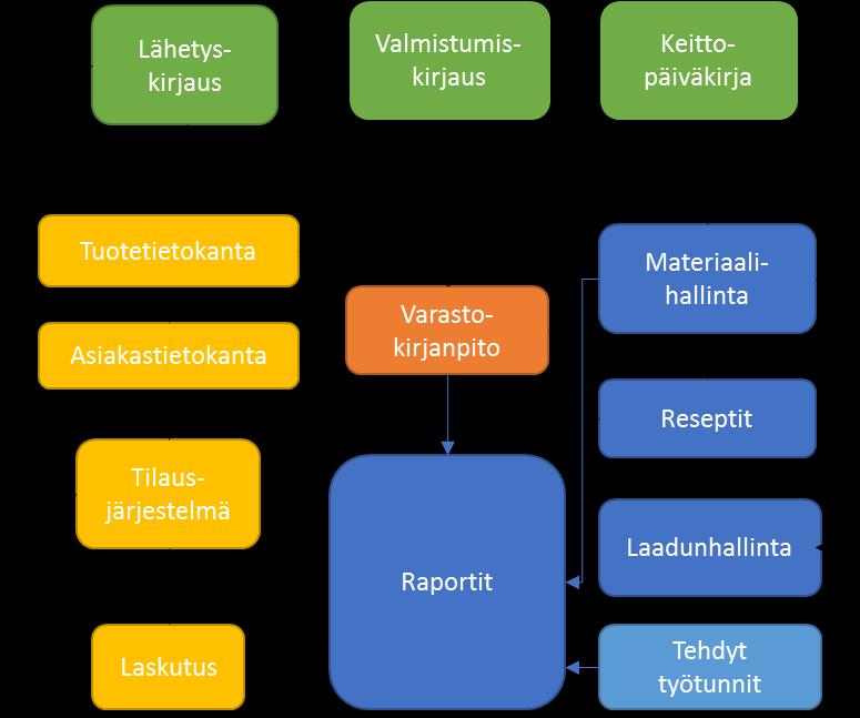 36 Kuva 12. Esimerkki informaation kulkemisesta tuotannolta (vihreä/oranssi) toimistolle (keltainen) ja johtoryhmälle (sininen). 5.