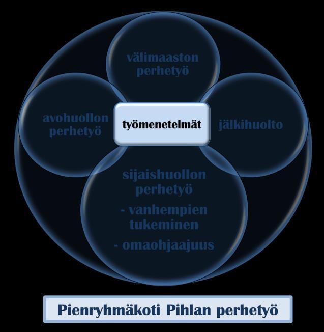 11 asuvat sisarukset. Kotona asuvat sisarukset pyritään ottamaan myös huomioon ja sisaruutta tukemaan muun muassa sisarustapaamisilla ja perhetapaamisilla Pihlassa.