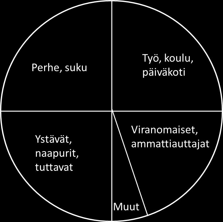 40 lasta tulemaan tietoisemmaksi omasta verkostostaan ja asemastaan siinä. Verkostokartan käytön tavoitteena onkin saada lapsi tutkimaan omaa elämänkaartaan ja sitä kautta hahmottamaan lähipiiriään.