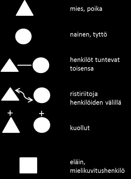 (Seppänen ym. 2010, 223.) Mallin verkostokartan piirtämisestä antavat Seppänen ym. (2010, 222). KUVIO 4.