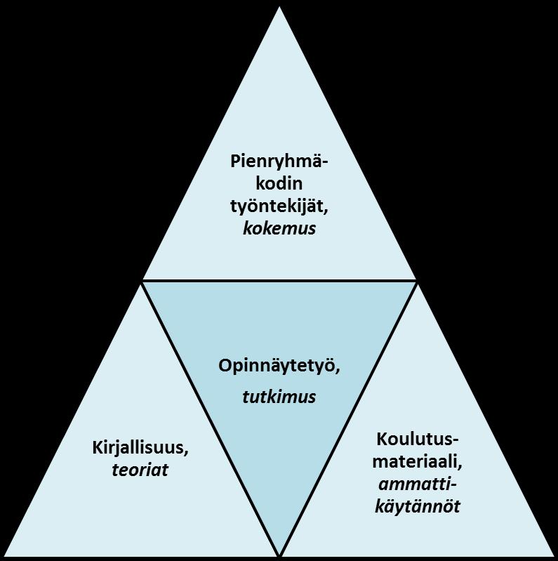 42 6 KEHITTÄMISHANKKEEN TOTEUTUS Työelämän tutkimusta luonnehtii ammatillisuus. Tutkimustarpeita puolestaan säätelevät käytännönläheisyys, työelämälähtöisyys sekä ajankohtaisuus.