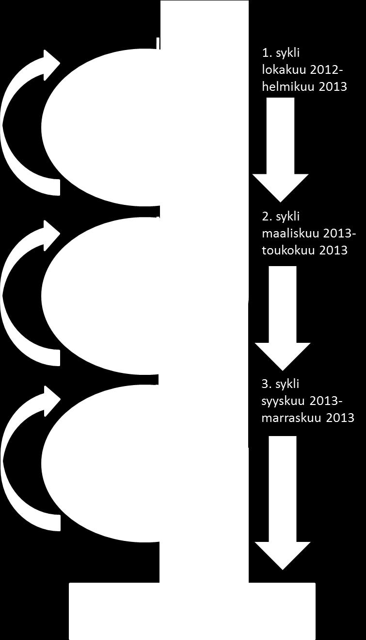 2 Kehittämishankkeen syklit Opiskelemme muuntokoulutuksessa sosionomeiksi (AMK) Lahden ammattikorkeakoulussa.
